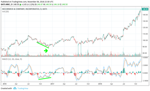 Profundizando en el oscilador MACD; identificando momentos de inversión