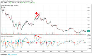 Profundizando en el oscilador MACD; identificando momentos de inversión