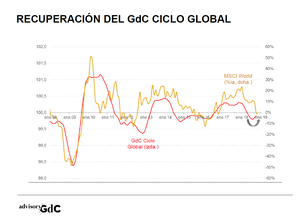 El ciclo desacelera, pero menos. Potencial rebote a corto plazo