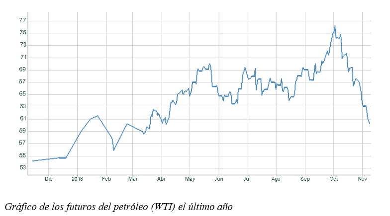 grafico wti petroleo