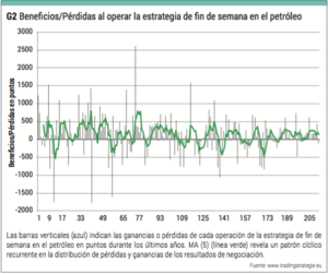 Efecto viernes y trading en el petróleo