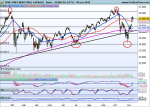 ¿Continuará el rebote, o ya hemos visto lo mejor? Análisis Ibex-35, Dax, Eurostoxx50, Dow Jones