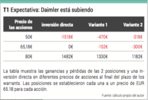 Conceptos básicos de los warrants (II): el uso del apalancamiento