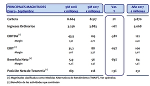 Técnicas Reunidas: varias luces de color naranja y una roja en el horizonte