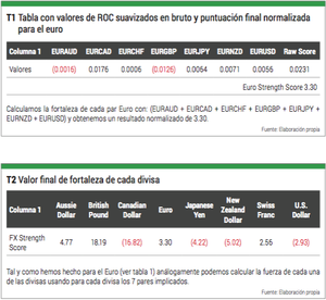 El Indicador del Smart Money para Forex:  Forex Strength Score