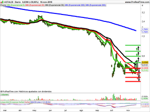Opiniones sobre Vallourec, Unieuro y Astaldi