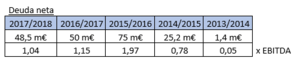 Tesis de Inversión en OENEO