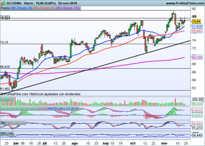 Bajo volumen en Wall Street con motivo del dia de Acción de Gracias. Repaso principales índices