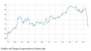 El gráfico semanal de r4: Las minoristas americanas se desploman pese a las buenas cifras