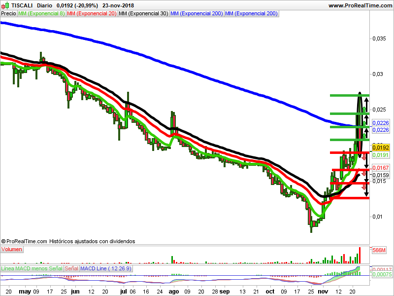 tiscali velas japonesas