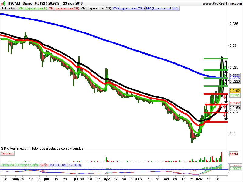 tiscali velas heiken