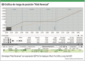 Estrategia de inversión con opciones: el caso del "Risk Reversal"