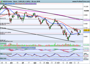 Analizamos Telefónica, Banco de Santander, Crude Oil, Ibex-35