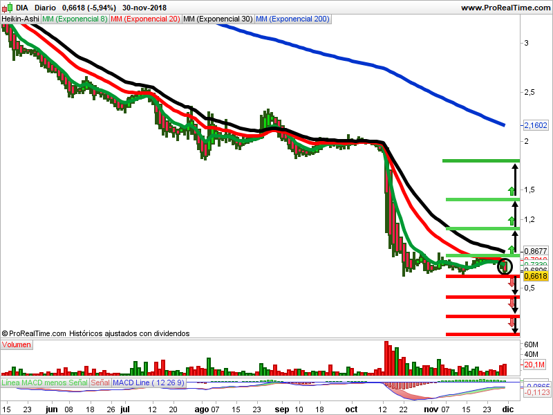 velas heiken ashi DIA