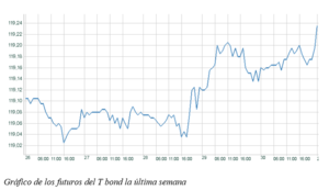 El gráfico semanal: El T bond duda del crecimiento americano