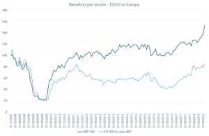 Menos acciones, ¿mayor retorno?