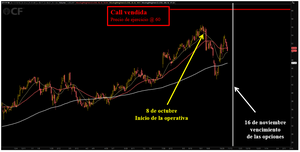 Venta de opciones Call sobre acciones