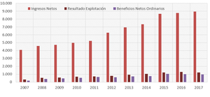 Elevaciones y desplazamientos: KONE