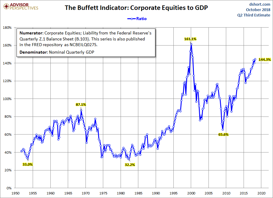 El Indicador de Buffett