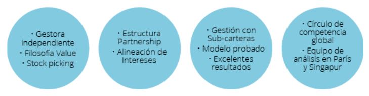 Invertir en Amiral Gestion