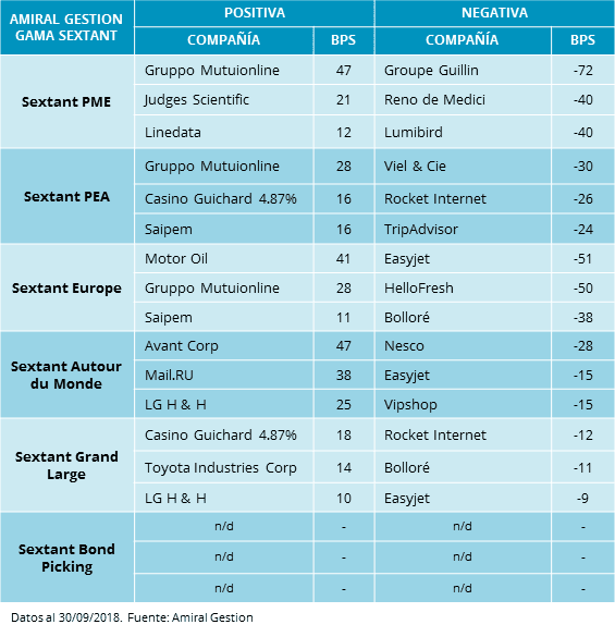 Posiciones Amiral Gestion