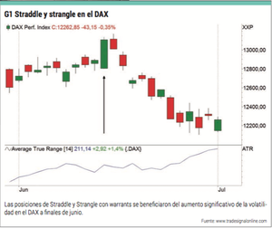 Estrategias lucrativas para todo el mundo: Straddle y Strangle