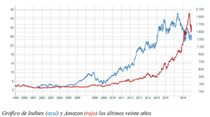El gráfico semanal de r4: Inditex se vuelve 'humana'