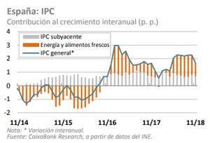 Caixabank Research: la actualidad económica semanal