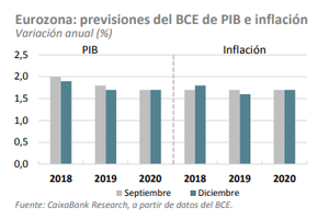 Caixabank Research: la actualidad económica semanal