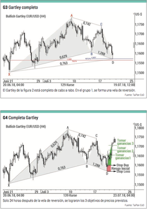 Estrategia formación armónica y de Gartley 222