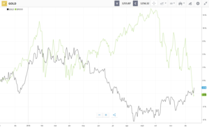 ¿Bitcoin + Oro vs "Equity Market"?