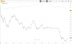 ¿Bitcoin + Oro vs "Equity Market"?