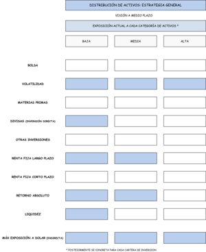 Distribución actual de activos de nuestras carteras