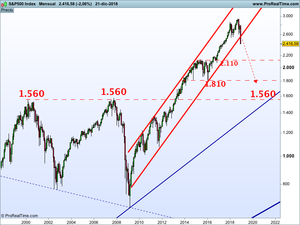 ¿Esperamos más caídas en las bolsas? SÍ, y de doble dígito!