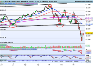 El rebote que no vino. Revisión principales índices Ibex-35, Dax, Dow Jones
