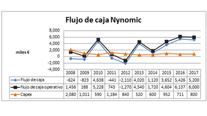 Tesis de inversión en Nynomic Ag (M7U)