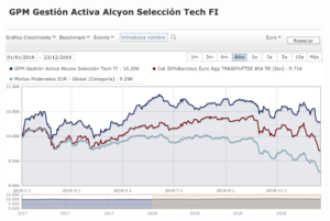 El fondo GPM Alcyon termina el 2018 con una rentabilidad del 3%