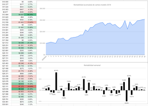 Actualización Cartera Modelo 2018 Semana 40. 208%