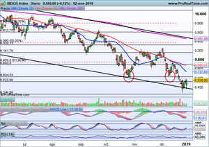 ¿Comenzaremos el año con subidas? Análisis Banco de Santander, Siemens-Gamesa, Ibex-35, Dax, Dow Jones