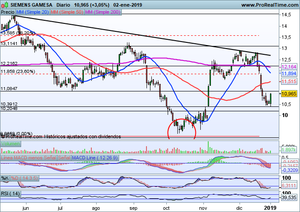 ¿Comenzaremos el año con subidas? Análisis Banco de Santander, Siemens-Gamesa, Ibex-35, Dax, Dow Jones