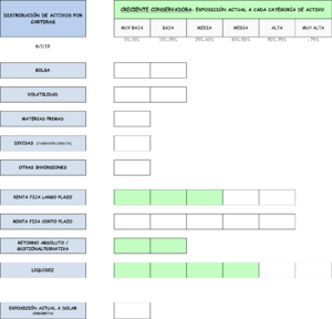 Hacemos cambios en la distribución de activos de las carteras