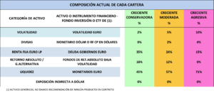 Hacemos cambios en la distribución de activos de las carteras