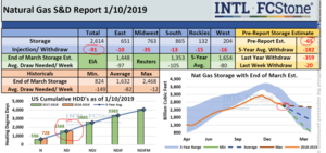 Análisis Mercado de Gas Natural  Semana 11 de Enero 2019