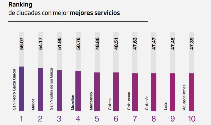 Ciudades con mejores servicios