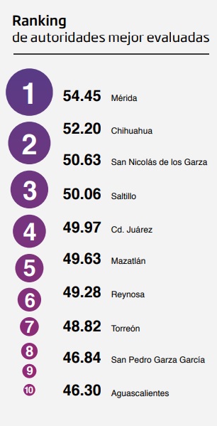 Cities best evaluated