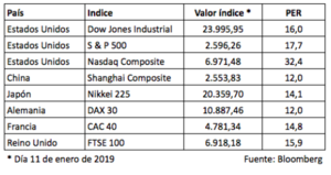 Ratio PER de las principales bolsas