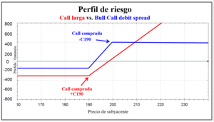 Estrategia de opciones-debit-spreads