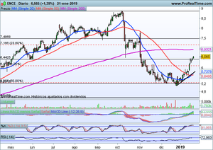 Analizamos Ence Vs Mapfre. Ibex-35, Dax, Dow Jones y entorno actual Analizamos Ence Vs Mapfre. Ibex-35, Dax, Dow Jones y entorno actual