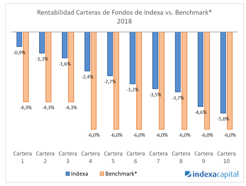 Indexa Capital