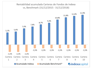 Diversificación global y bajas comisiones permiten a Indexa aportar rentabilidad a sus carteras frente al mercado